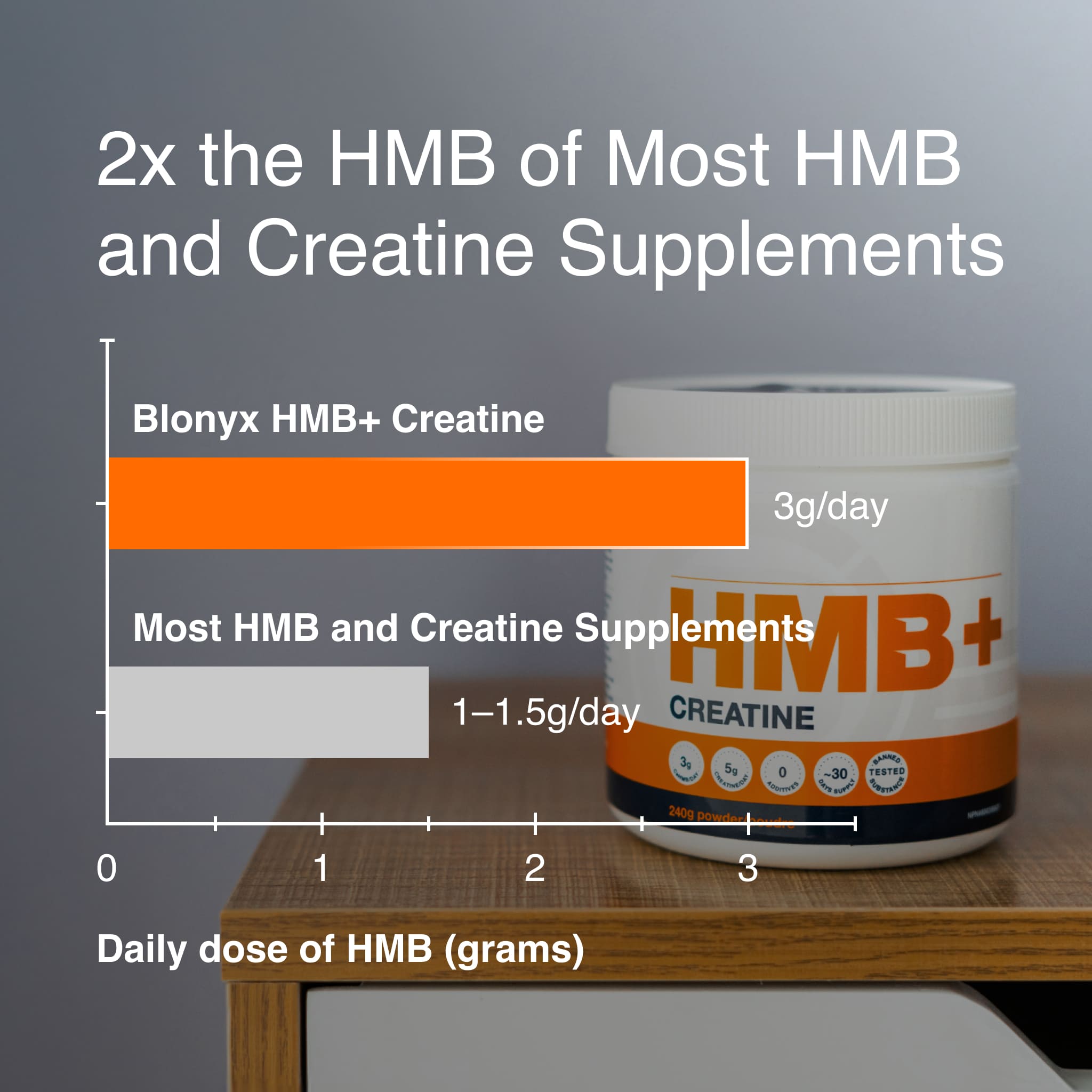 Blonyx HMB+ Creatine Supplement | Creatine with HMB for
